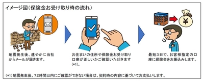 【国内初】震度連動型地震諸費用保険 (地震に備えるEQuick(イークイック)保険)の販売開始