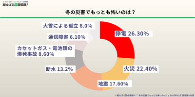 冬の災害でもっとも怖いのは「停電」