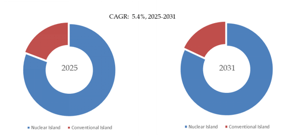 YHResearch の調査に基づく、またはその調査結果を含む：グローバル核電用鍛造品のトップ会社の市場シェアおよびランキング 2025