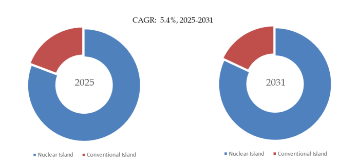 YHResearch の調査に基づく、またはその調査結果を含む：グローバル核電用鍛造品のトップ会社の市場シェアおよびランキング 2025