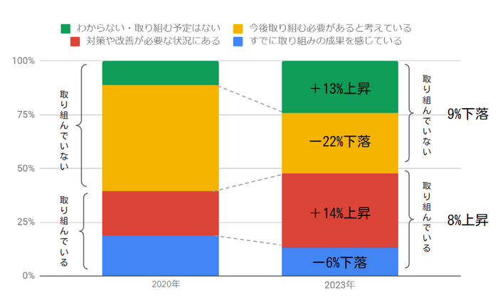 図3：DXの取り組み状況（2020年・2023年比較）