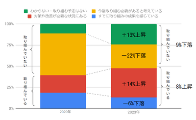 図3:DXの取り組み状況(2020年・2023年比較)