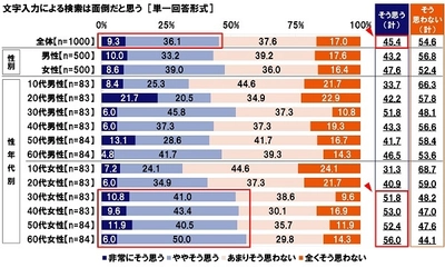 KDDI調べ　 「文字入力による情報検索『面倒』」は半数　 「人前での音声検索は『恥ずかしい』」７割超