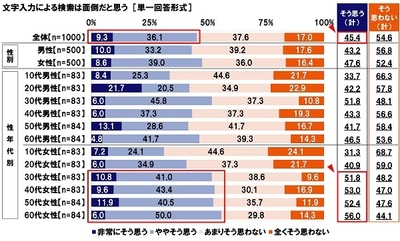 文字入力検索に対する意識