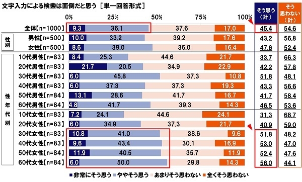 文字入力検索に対する意識