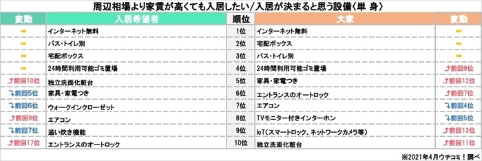 「周辺相場より家賃が高くても入居したい／入居が決まると思う設備ランキング」(単身)