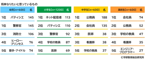 学研教育総合研究所調べ　 将来つきたい職業TOP3　 幼児では「パティシエ」「警察官」「消防士」、 小学生では「ネット配信者」 「パティシエ」「警察官」、 中学生では「会社員」「公務員」「学校の教員」、 高校生では「会社員」「公務員」「学校の教員」