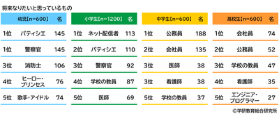 将来就きたい職業