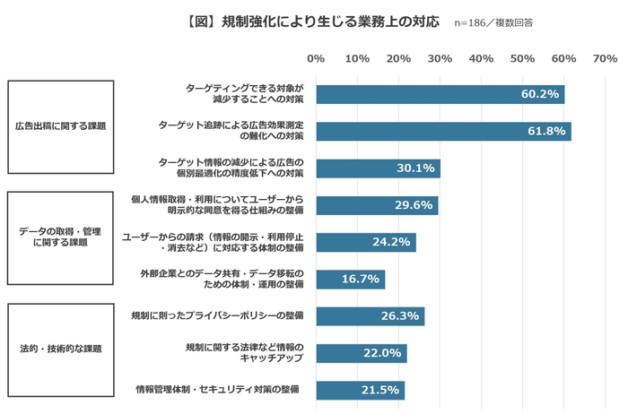 【図】規制強化により生じる業務上の対応