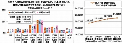 恋人への特別な日のプレゼントで、奮発して贈ることができる金額