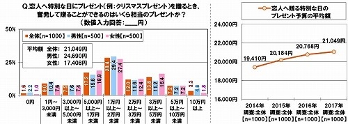 恋人への特別な日のプレゼントで、奮発して贈ることができる金額