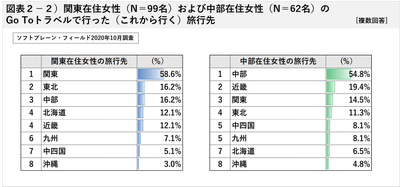 図表２の２