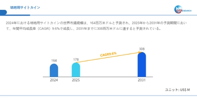 培地用サイトカイン市場、2025年に178百万米ドル、2031年に308百万米ドル到達へ