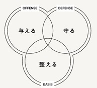 3つのバランス