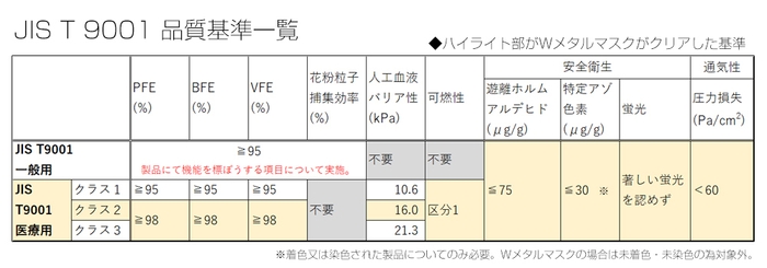 JIS T 9001品質基準一覧