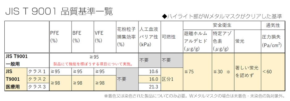 JIS T 9001品質基準一覧