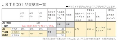 JIS T 9001品質基準一覧