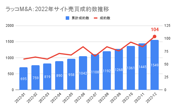 ラッコM&A:2022年サイト売買成約数推移
