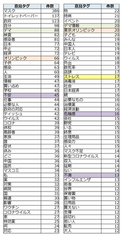 【図７】意見タグ