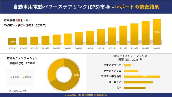 Development of the automotive electric power steering (EPS) market