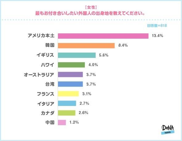 【図2-2】（女性）最もお付き合いしたい外国人の出身地を教えてください。