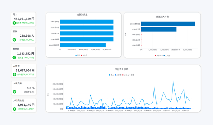 AIダッシュボード画面 状況の見える化