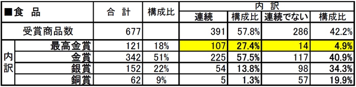 食品部門の日本の受賞商品数