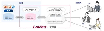 OSK、ジェネクサス・ジャパンと開発パートナー契約を締結　 ～DX時代の超高速開発ソリューションで レガシーシステム再構築等に貢献～