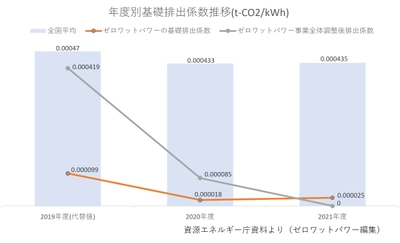 ゼロワットパワー 電気事業者別の二酸化炭素基礎排出係数0.000025(t-CO2/kWh)