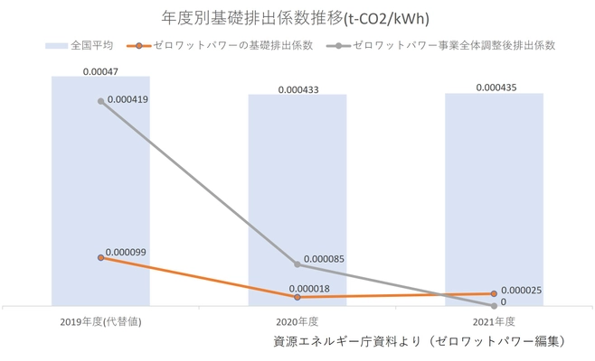 ゼロワットパワー 電気事業者別の二酸化炭素基礎排出係数0.000025(t-CO2/kWh)