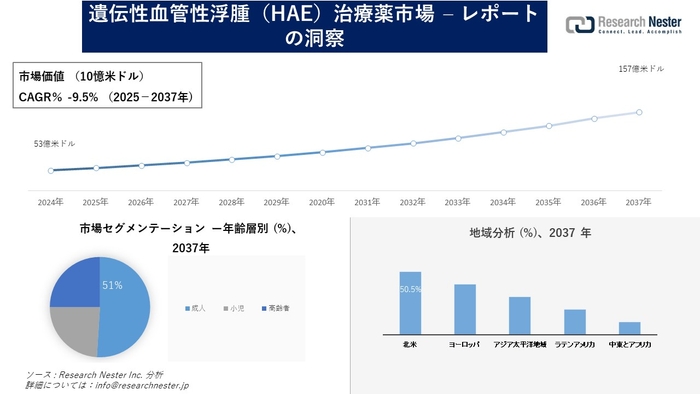 遺伝性血管性浮腫（HAE）治療薬市場