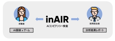 AIで「コンピテンシー採用」新卒採用への導入の動き拡大… AI面接ｘゲーム「inAIR」