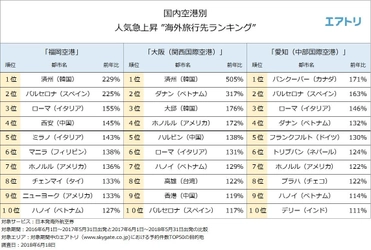 地方空港ではアジア外資系LCCの新規就航が活発に 福岡空港と大阪（関西国際空港）からはアジア圏、 愛知（中部国際空港）からは ヨーロッパの都市が旅行先として人気 ～エアトリが「国内空港別  海外旅行先人気急上昇ランキング」を発表～