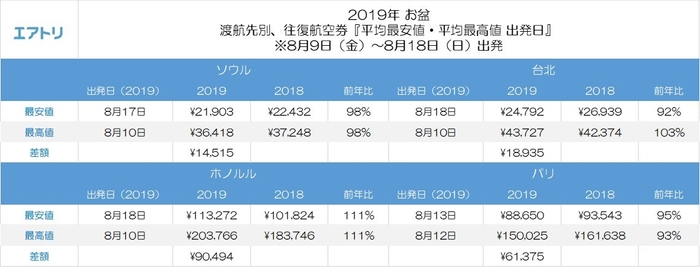 【図3】お盆渡航先別、往復航空券平均最安値・最高値