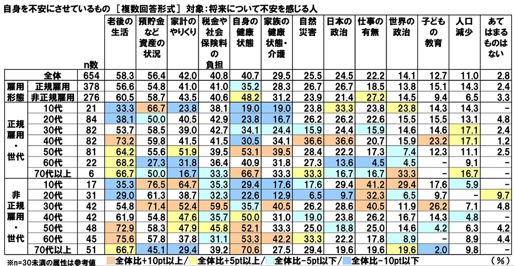 自身を不安にさせているもの(雇用形態)