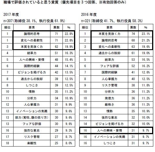 図2 職場で評価されていると思う資質
