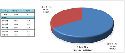 Q6.自転車保険の加入義務について