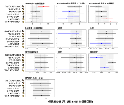 図5　環境要因および景観要因がゲンゴロウ類の個体数に与える効果