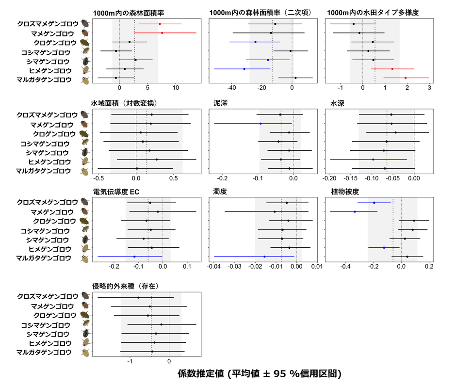 図5 環境要因および景観要因がゲンゴロウ類の個体数に与える効果