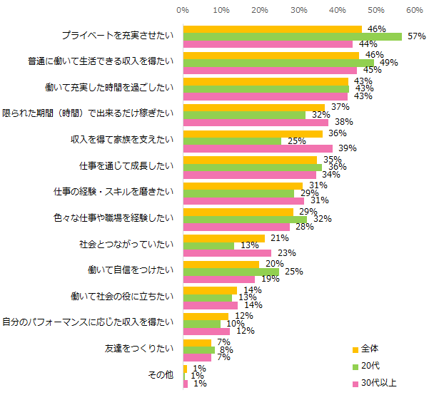 図2:仕事で叶えたいこと