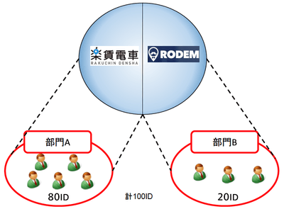 【RODEMと楽賃電車ハイブリッドライセンス提供イメージ】