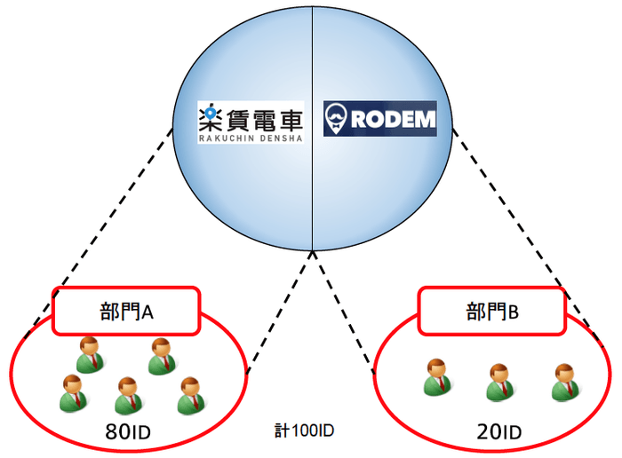 【RODEMと楽賃電車ハイブリッドライセンス提供イメージ】