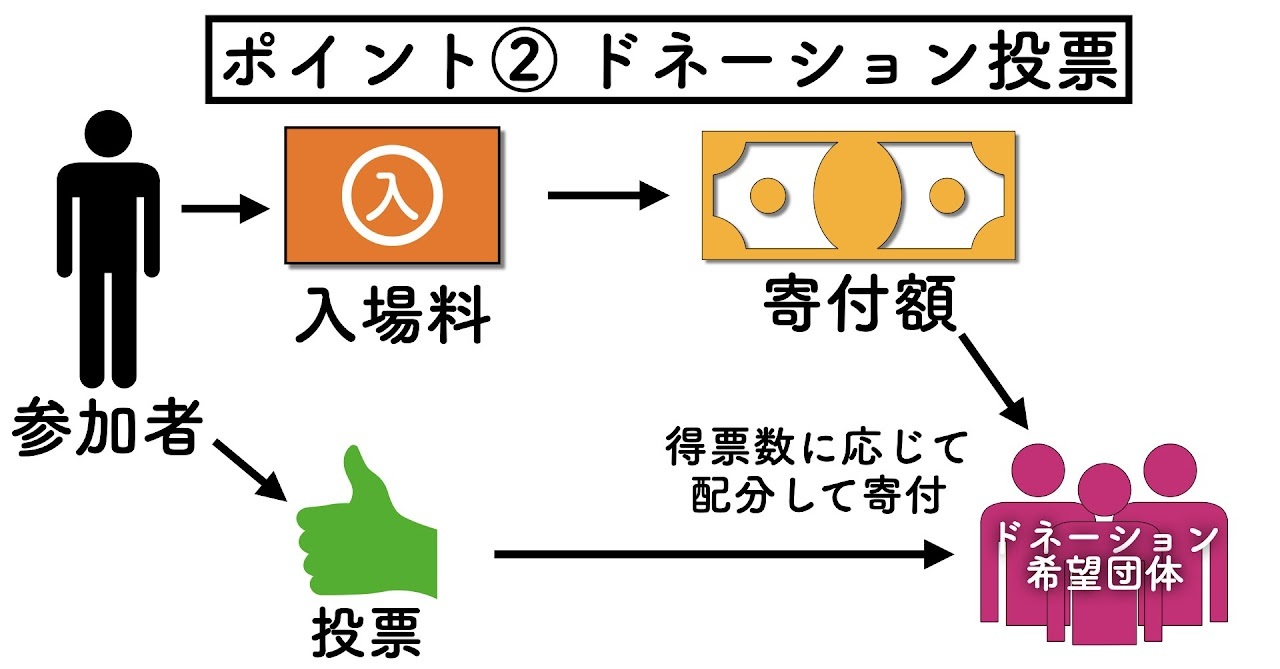 ドネーション投票の仕組み