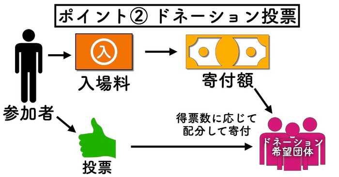 ドネーション投票の仕組み