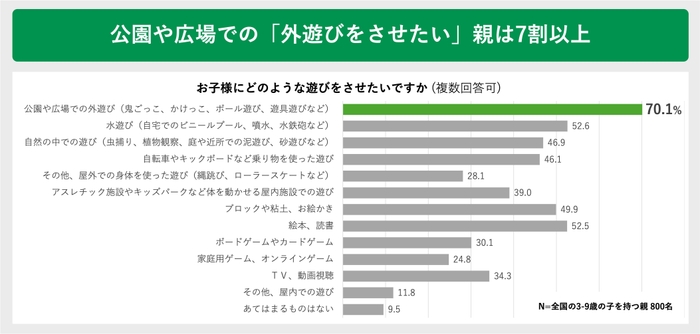 公園や広場での「外遊びをさせたい」親は7割以上