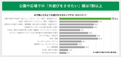 公園や広場での「外遊びをさせたい」親は7割以上 