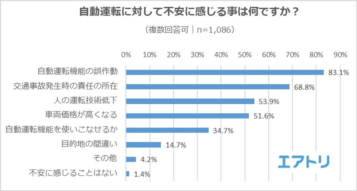 自動運転車に 乗ってみたい が6割超えも 8割以上が 自動運転機能の誤作動 を不安視 自動車の他に自動運転が普及してほしい乗り物は 路線バス Newscast