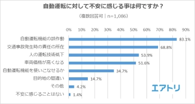 自動運転車に「乗ってみたい」が6割超えも 8割以上が「自動運転機能の誤作動」を不安視。 自動車の他に自動運転が普及してほしい乗り物は「路線バス」