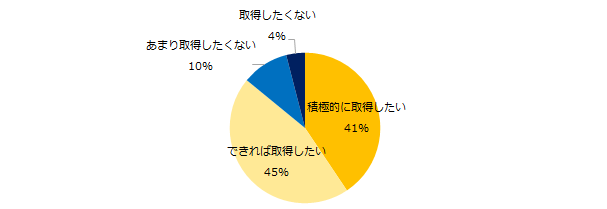 男性の方に伺います。もしこれから子供が生まれるとしたら、育休を取得したいと思いますか?