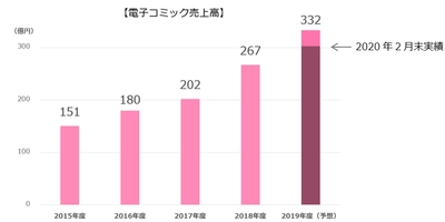 電子コミック事業の売上高が中期目標を達成しました